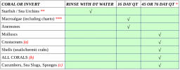 Coral and Invert QT Chart.png